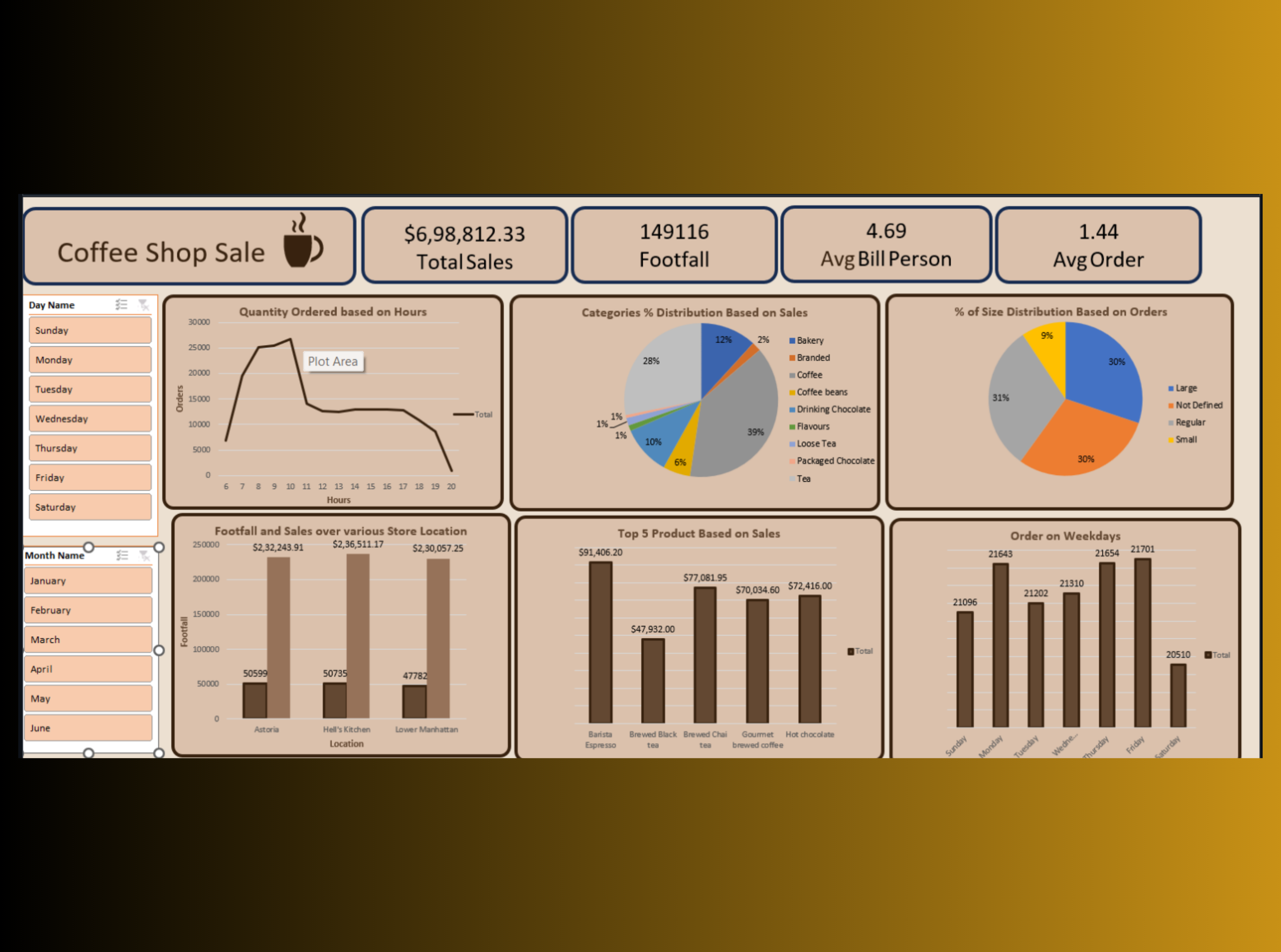 Coffee shop sales Excel Dashboard