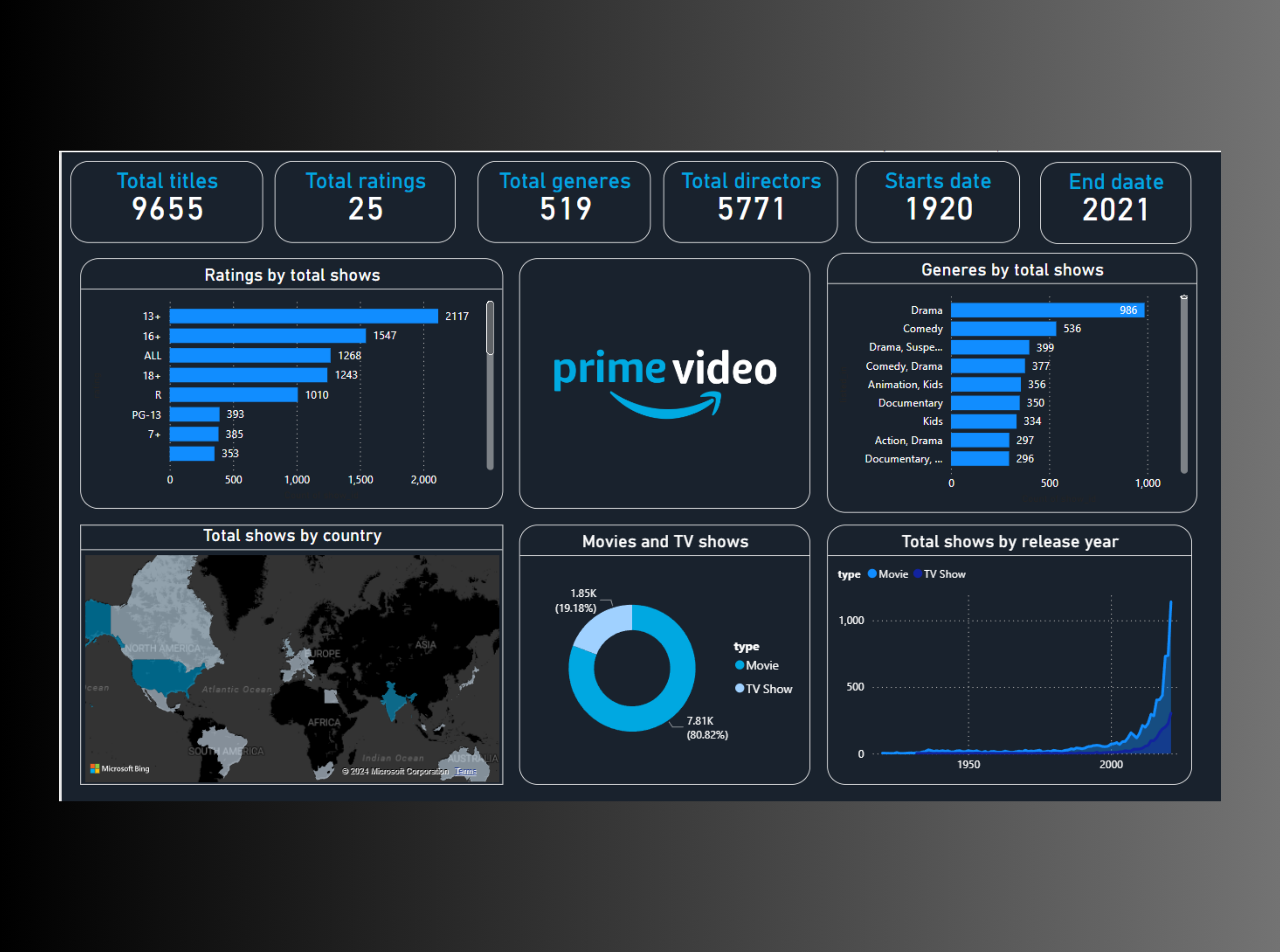 Amazon Prime Dashboard